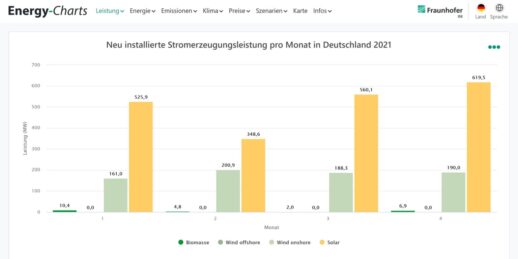 Zubau_Photovoltaik_Windkraft_Biomasse_StandApril2021_cEnergyCharts_BrunoBurger-scaled-e1622450950658-1536x768