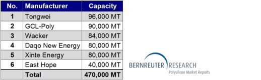 polysilicon-capacities-bix-six-2020