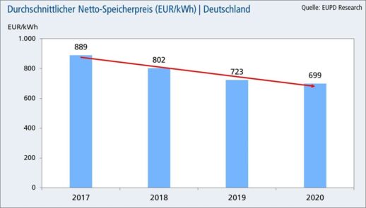 Grafik-Speicherpreise-EuPD
