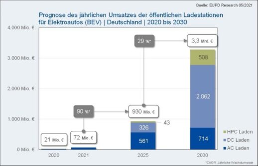 PM_5_Prognose_Umsatz_oeffentliches_Laden_Deutschland-768x497