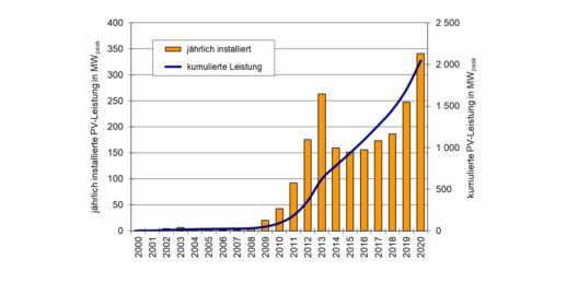 Photovoltaik_Zubau_Oesterreich_2000_bis_2020_cTechnikumWien