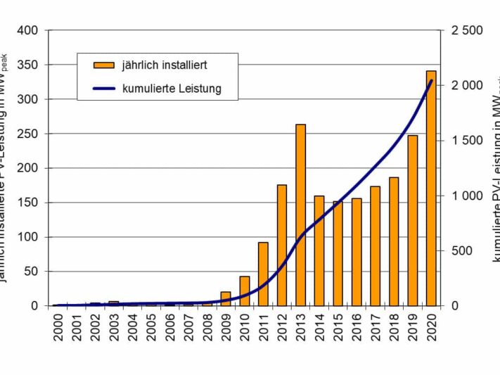 Photovoltaik_Zubau_Oesterreich_2000_bis_2020_cTechnikumWien
