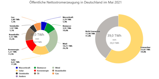 Screenshot_2021-06-01-Kreisdiagramme-zur-Stromerzeugung-Energy-Charts