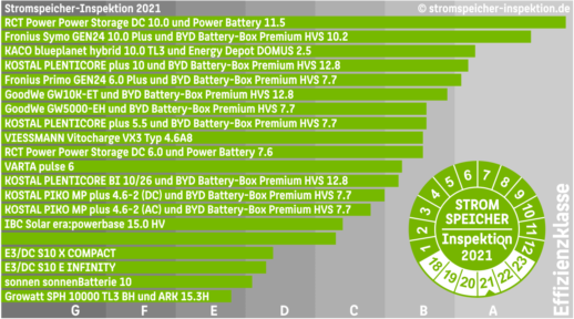 Stromspeicher-Inspektion-2021-Ranking_cHTWBerlin