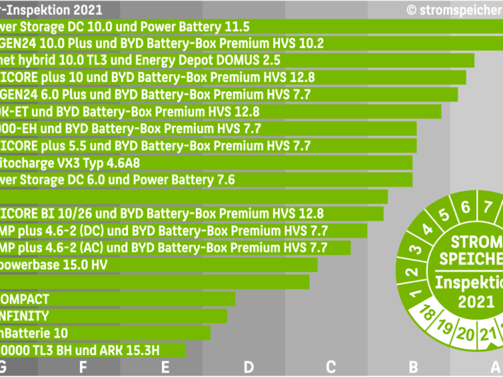 Stromspeicher-Inspektion-2021-Ranking_cHTWBerlin