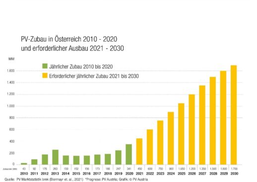 Zubau_Photovoltaik_Oesterreich_notwendig_bis_2030_cPVA