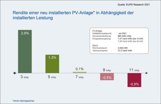EUPD_Research_Rendite_nach_Anlagengroesse_Juli2021-1536x994