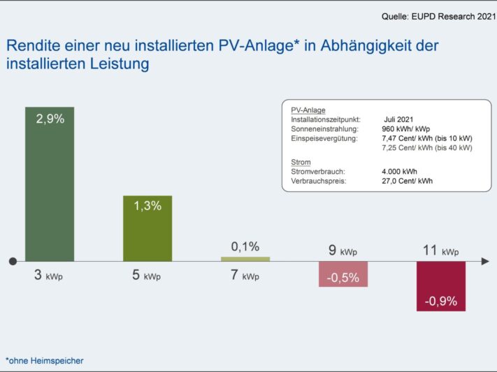 EUPD_Research_Rendite_nach_Anlagengroesse_Juli2021-1536x994