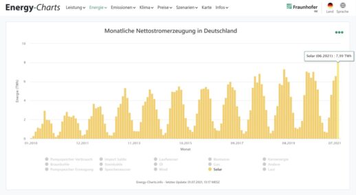 Energy_Charts_Fraunhofer_ISE_Erzeugung_Photovoltaik_Rekord_Juni2021-1536x841
