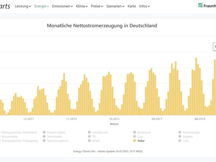Energy_Charts_Fraunhofer_ISE_Erzeugung_Photovoltaik_Rekord_Juni2021-1536x841