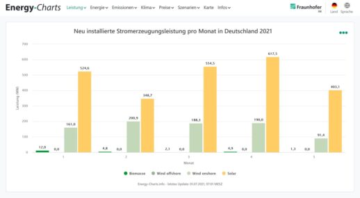 Energy_Charts_Fraunhofer_ISE_Zubau_Photovoltaik_Windkraft_Biomasse_StandMai2021-1536x844