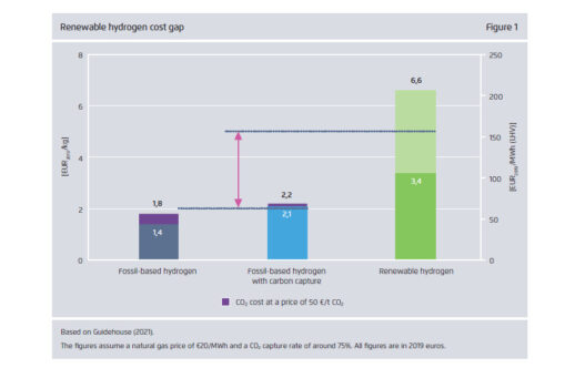 Grafik_Agora_Energiewende_Guidehouse_Kosten_Wasserstoff