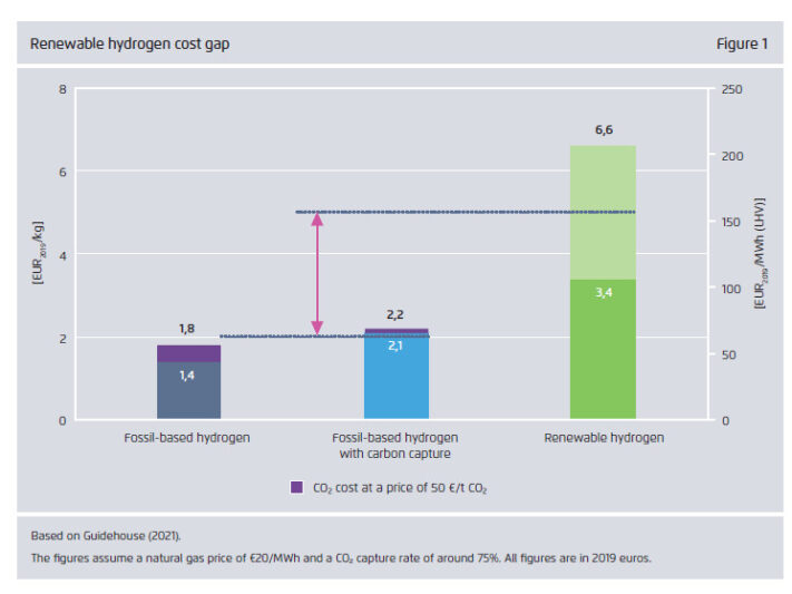 Grafik_Agora_Energiewende_Guidehouse_Kosten_Wasserstoff