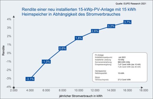 Rendite_PV_Anlage_plus_Speicher_Juli_2021_cEUPD_Research-1536x993
