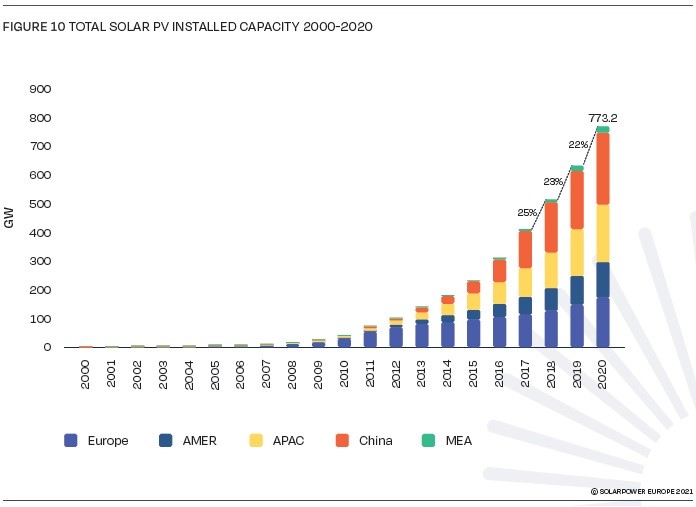 Solar-PV-installed-Capacity-2000-2020