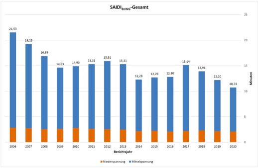 SAIDIStrom_2020_cBundesnetzagentur