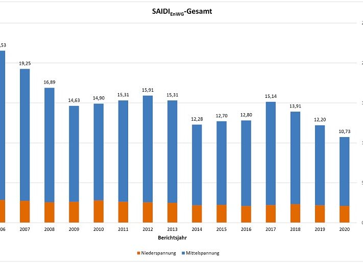 SAIDIStrom_2020_cBundesnetzagentur