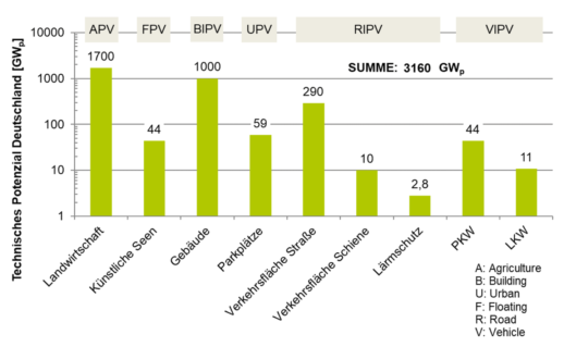grafik-Potenzial-2021-de_Fraunhofer-ISE