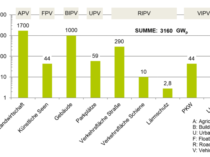 grafik-Potenzial-2021-de_Fraunhofer-ISE