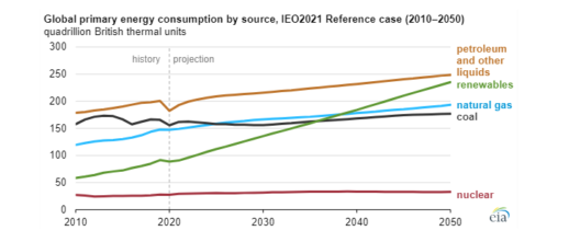 Dlouhodoby-energeticky-vyhled-EIA-2021-ocekavany-vyvoj-spotreby-energie-dle-zdroju-do-roku-2050