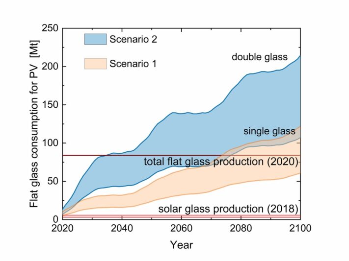 Glass-consumption
