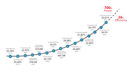 JinkoSolar_ntype_monokristalline_Topcon_Zelle_Wirkungsgradentwicklung