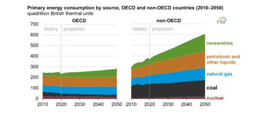 Ocekavany-vyvoj-spotreby-energie-dle-EIA-do-roku-2050-podle-regionu-a-zdroju-energie