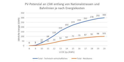Schweiz_Potenzial_Laermschutzwaende_Autosbahn_Schienenwege