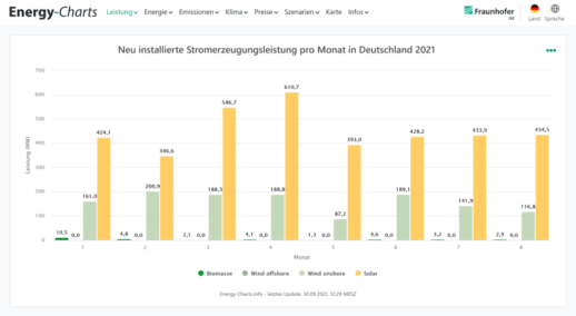 Zubau_Ausrichtung_Photovoltaik-Anlagen_cFraunhoferISE.jpg-1024x562