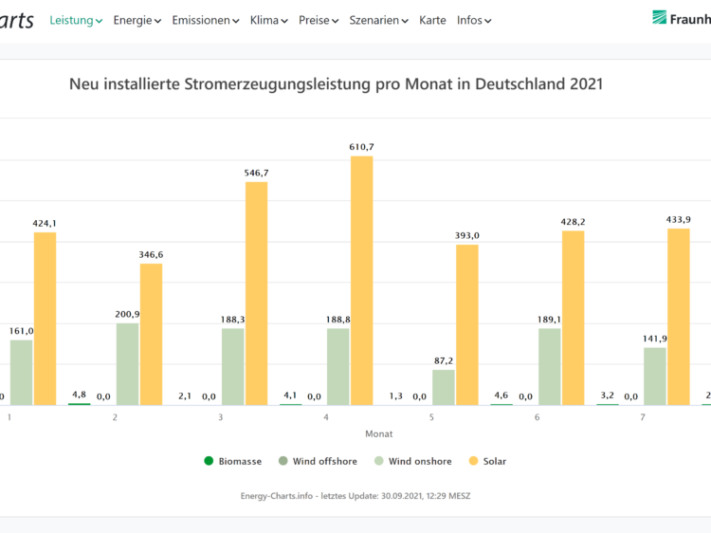 Zubau_Ausrichtung_Photovoltaik-Anlagen_cFraunhoferISE.jpg-1024x562