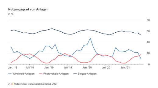 nutzungsgrad_Photovoltaik_Windkraft_Biomasse_cStatistischesBundesamt-1024x576