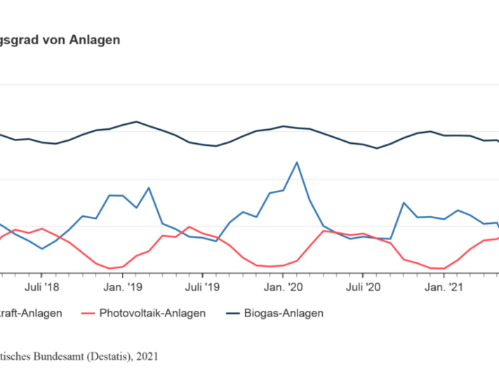 nutzungsgrad_Photovoltaik_Windkraft_Biomasse_cStatistischesBundesamt-1024x576
