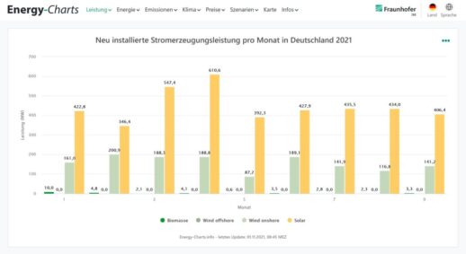 Grafik_Zubau_Photovoltaik_Windkraft_Biomasse_EnergyCharts-1024x560