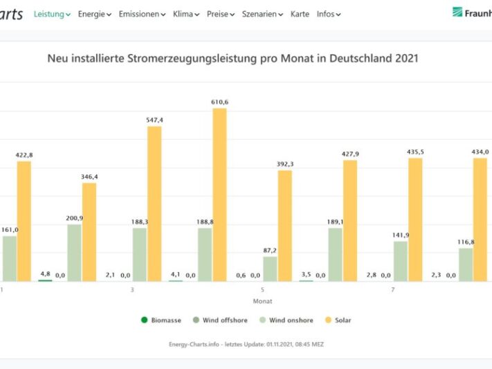 Grafik_Zubau_Photovoltaik_Windkraft_Biomasse_EnergyCharts-1024x560