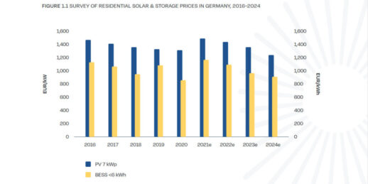 SolarpowerEurope_Photovoltaik_Speicher_Preise_bis_2025-e1637684412242-1024x512