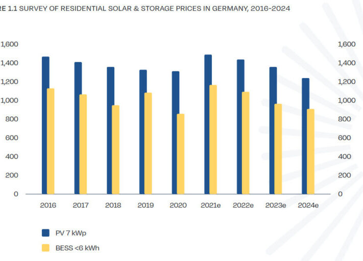 SolarpowerEurope_Photovoltaik_Speicher_Preise_bis_2025-e1637684412242-1024x512