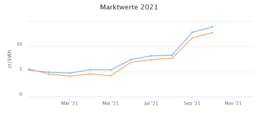chart-1_MarktwertSolar_vs-StundenkontrakteEPEXSpot-e1636535469355-1024x461 (1)