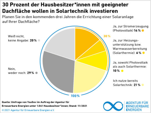 AEE_Yougov_PV_akzeptanz_Umfrage-1024x768