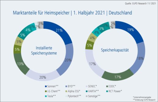 EUPD_Research_Marktanteile_Heimspeicher_HJ1_2021-1024x662