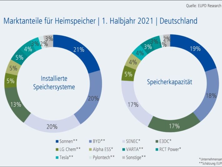 EUPD_Research_Marktanteile_Heimspeicher_HJ1_2021-1024x662