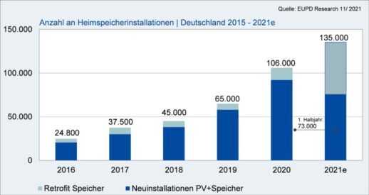 EUPD_Research_neu_Installierte_Heimspeicher_HJ1_2021-1024x544