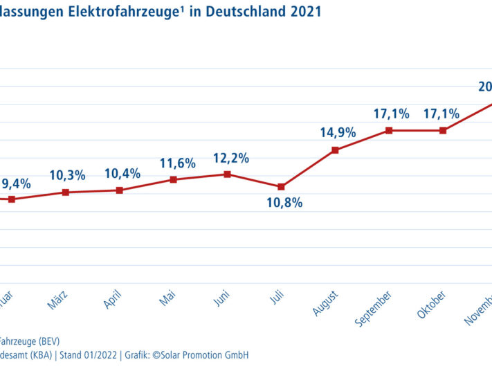 Der Trend ist klar: Unter den Neuzulassungen in Deutschland waren 2021 immer mehr Elektroautos.