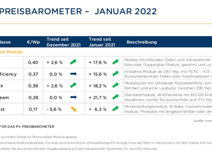 Die Modulpreise sind im Januar relativ stabil geblieben.