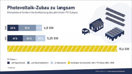 PG_BSW_PhotovoltaikZubau-2021-800x450